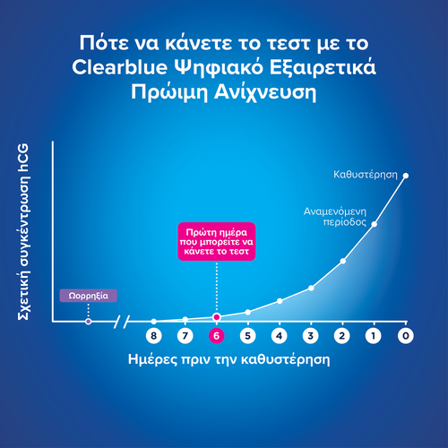CLEARBLUE - Ψηφιακό Τεστ Εγκυμοσύνης Εξαιρετικά Πρώιμη Ανίχνευση - 1τεστ